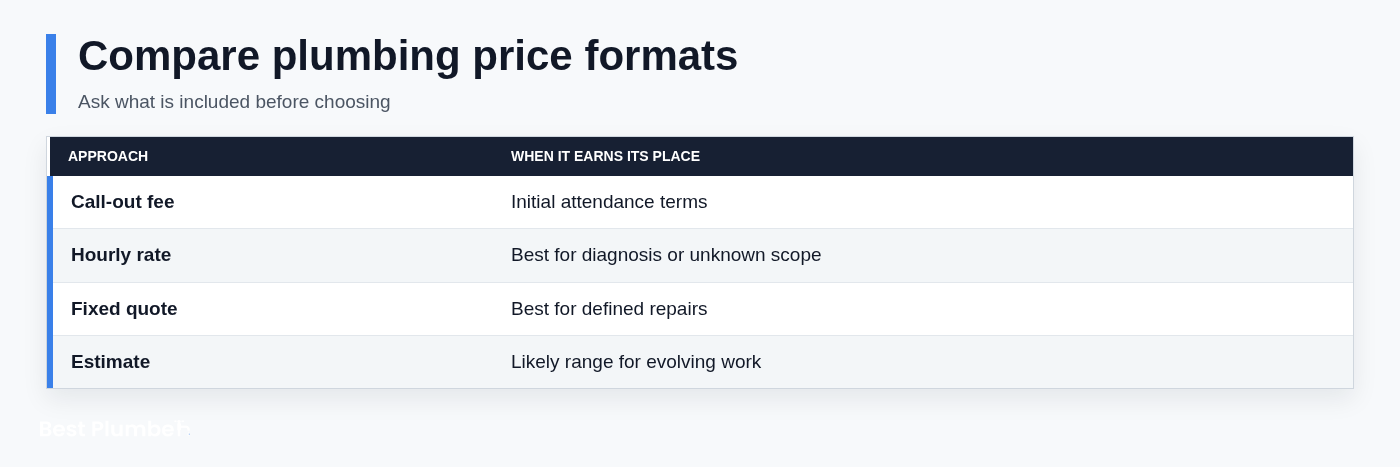 Compare plumbing price formats