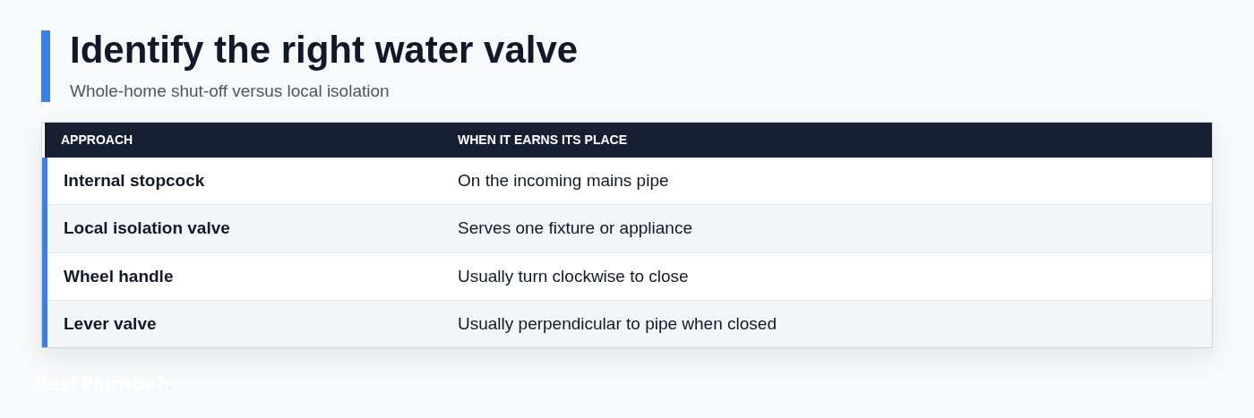 Identify the right water valve