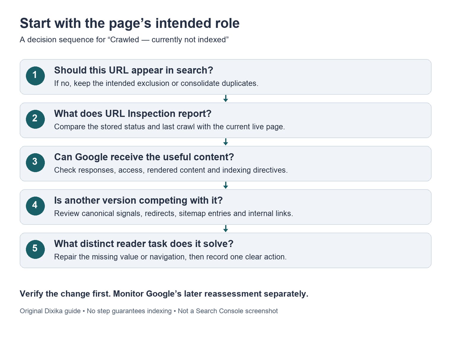 Crawled — Currently Not Indexed: What to Check Before You Change a Page