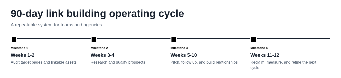 90-day link building operating cycle
