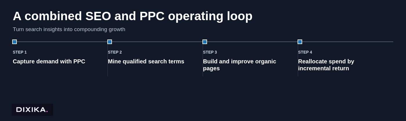 A combined SEO and PPC operating loop