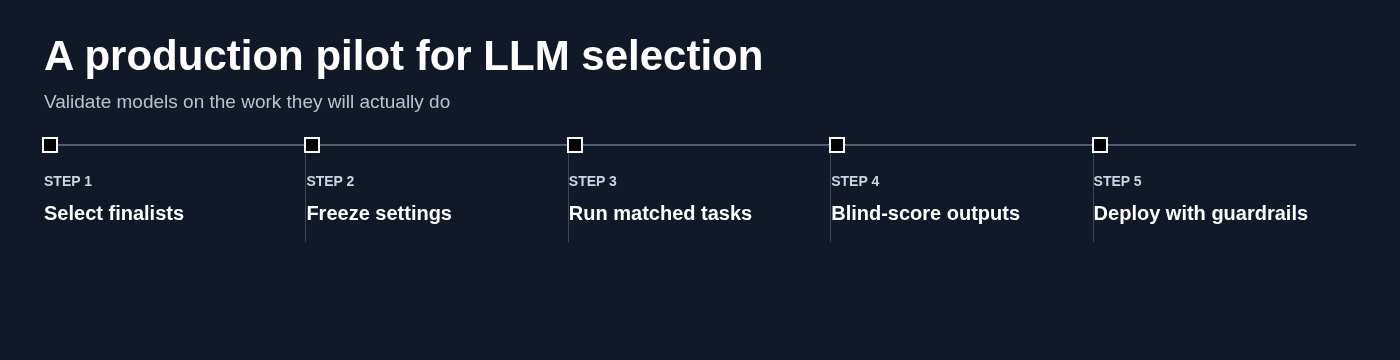 A production pilot for LLM selection