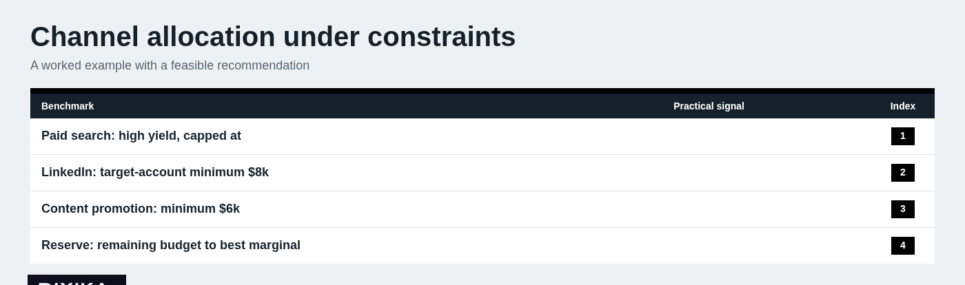 Channel allocation under constraints