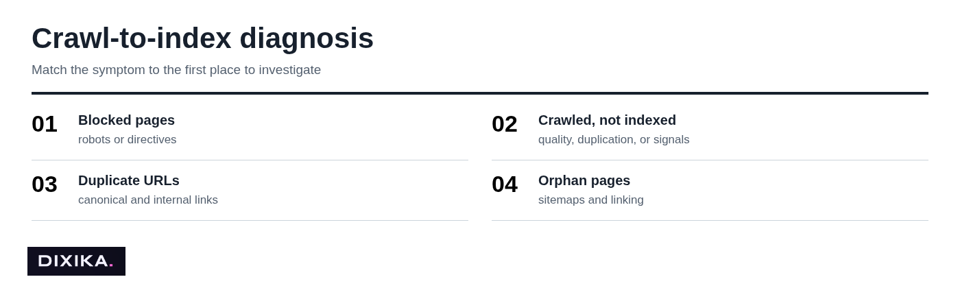 Crawl-to-index diagnosis