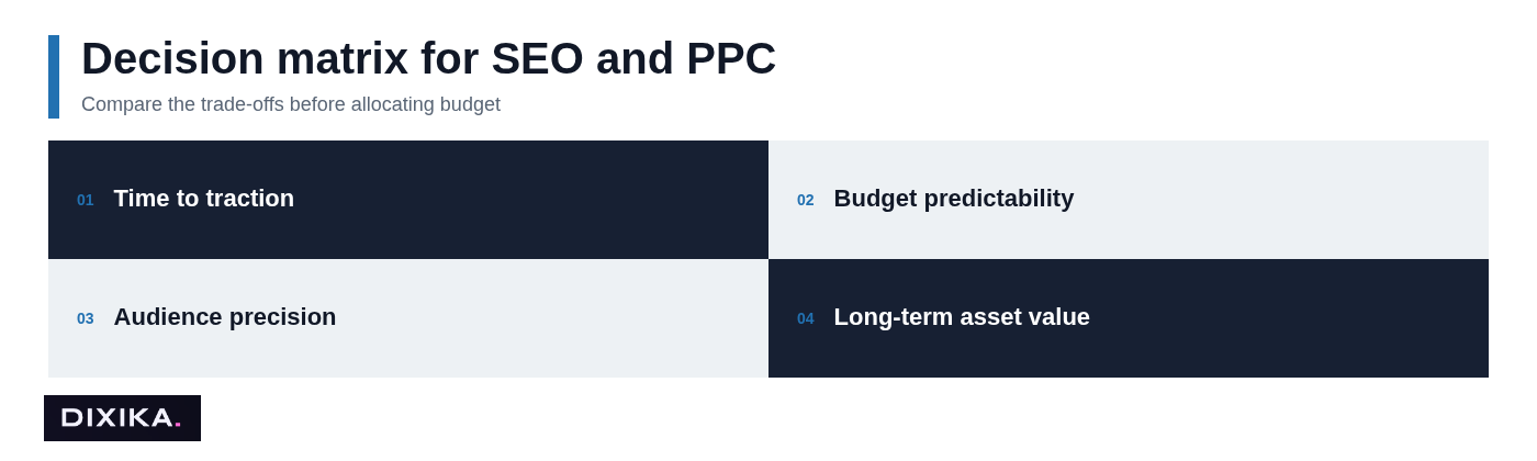 Decision matrix for SEO and PPC