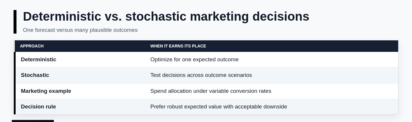 Deterministic vs. stochastic marketing decisions