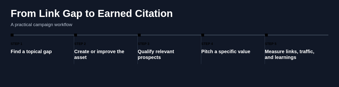From Link Gap to Earned Citation