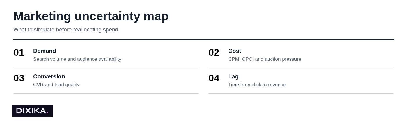Marketing uncertainty map
