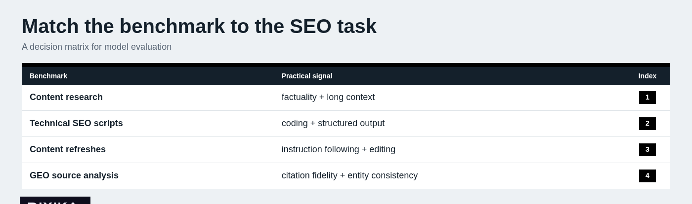 Match the benchmark to the SEO task