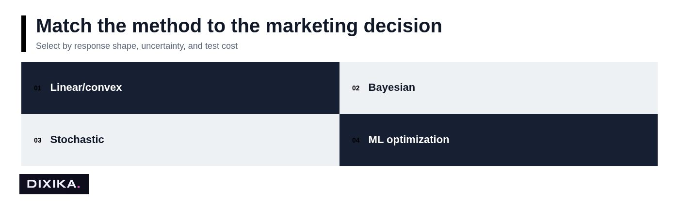 Match the method to the marketing decision