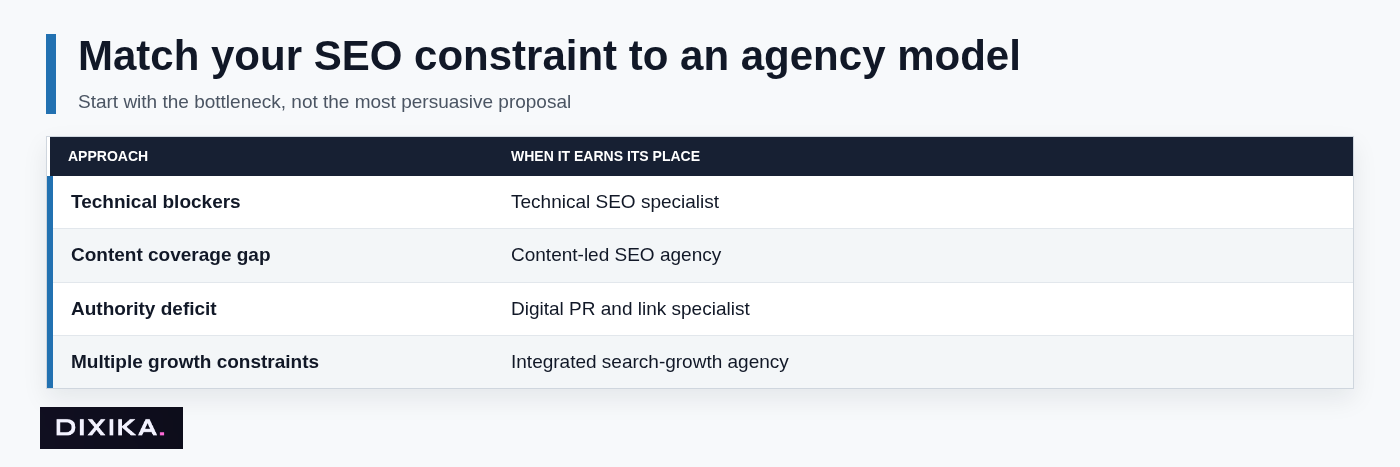 Match your SEO constraint to an agency model