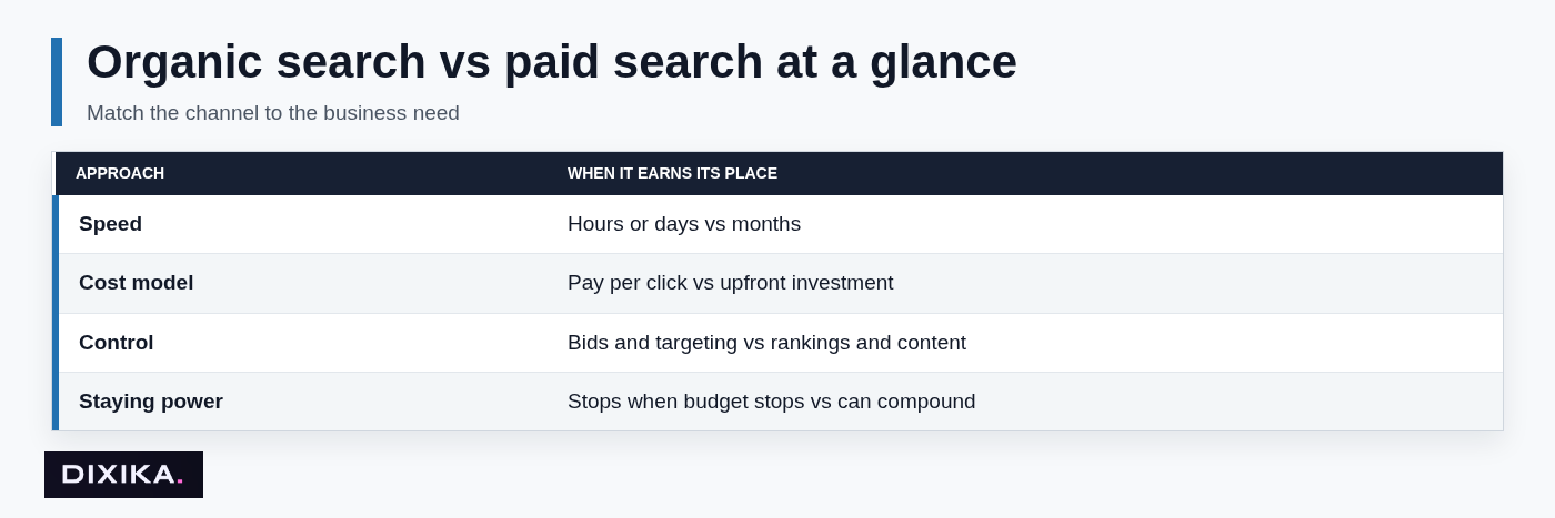 Organic search vs paid search at a glance