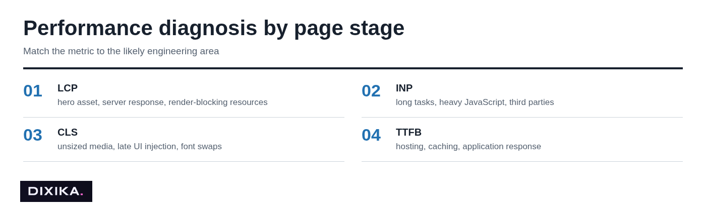 Performance diagnosis by page stage