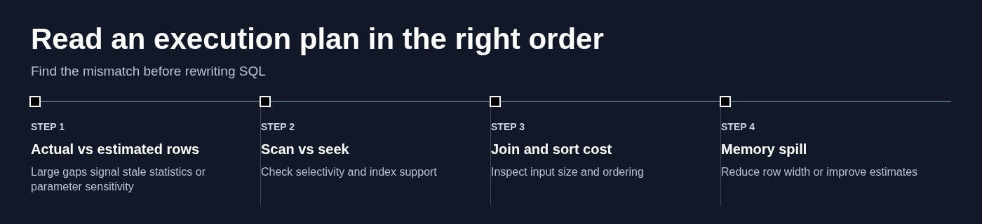 Read an execution plan in the right order
