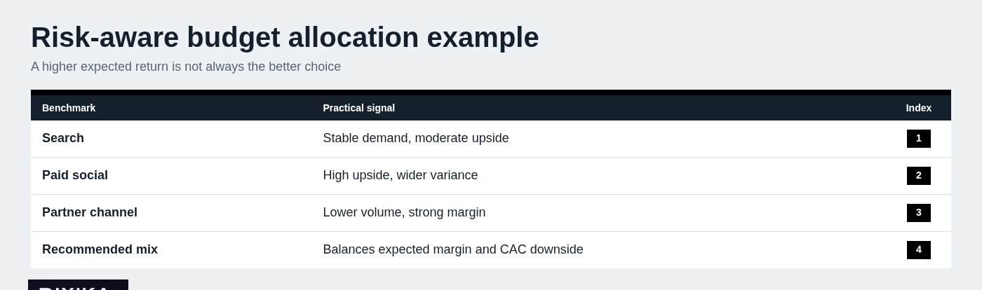 Risk-aware budget allocation example