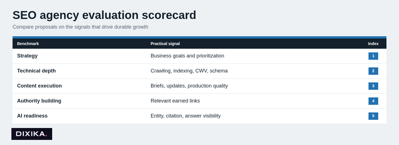 SEO agency evaluation scorecard