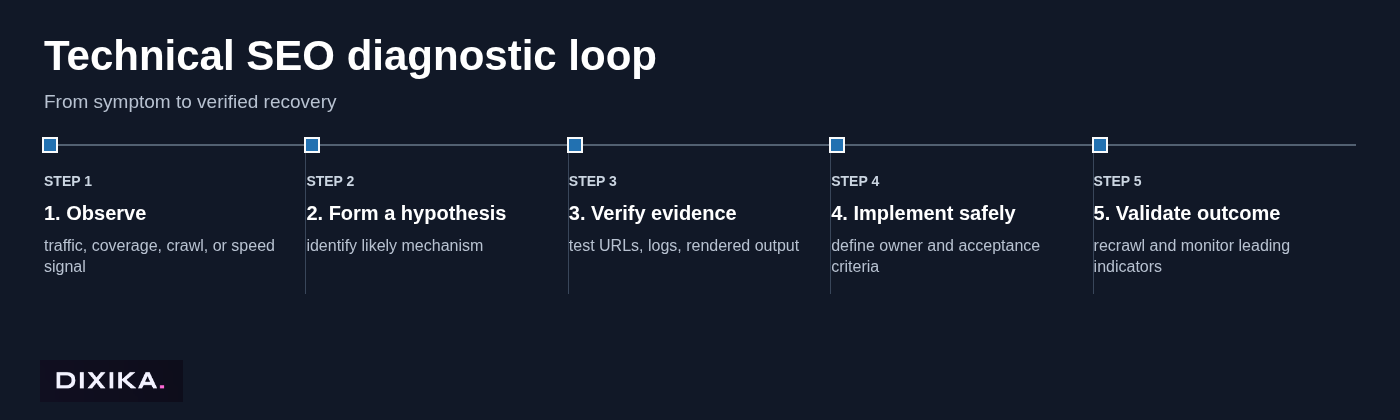 Technical SEO diagnostic loop