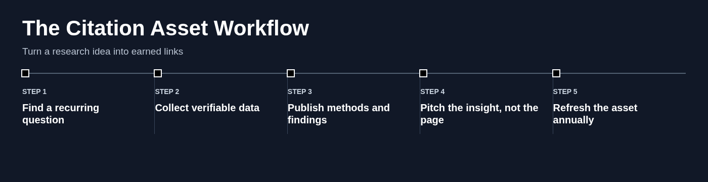 The Citation Asset Workflow