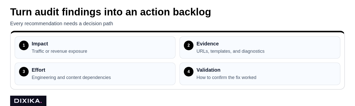 Turn audit findings into an action backlog