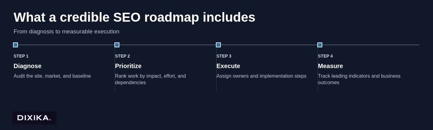 What a credible SEO roadmap includes