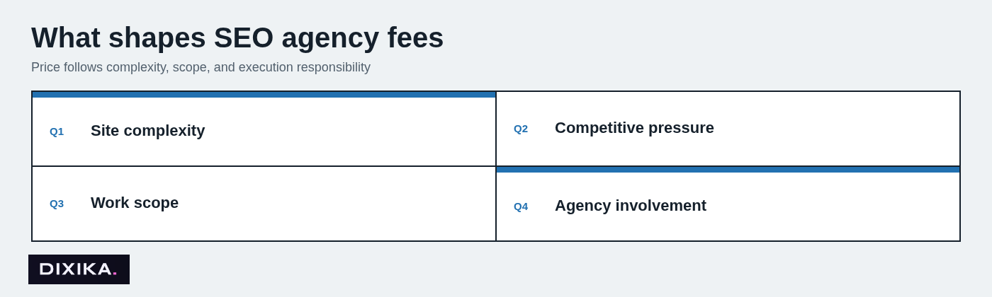 What shapes SEO agency fees
