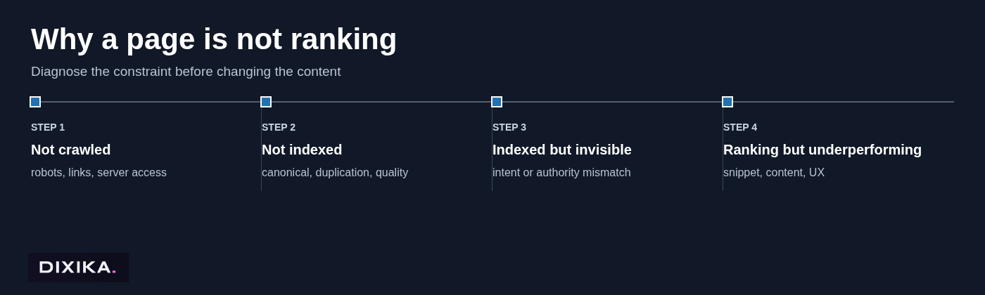 Why a page is not ranking