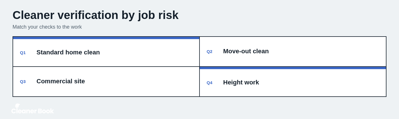 Cleaner verification by job risk