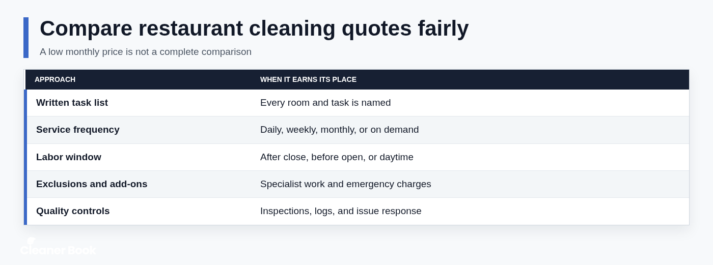 Compare restaurant cleaning quotes fairly
