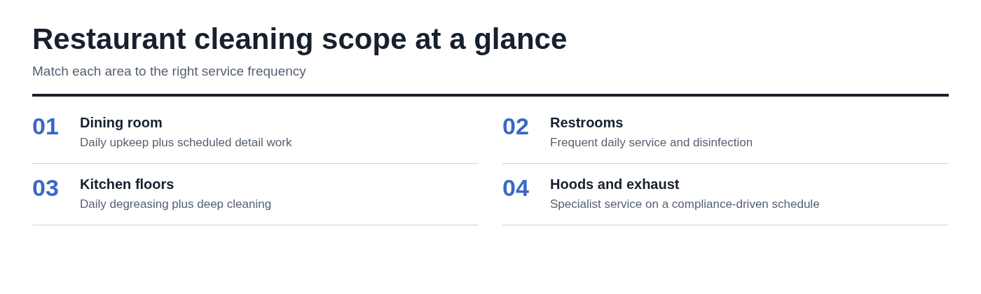 Restaurant cleaning scope at a glance