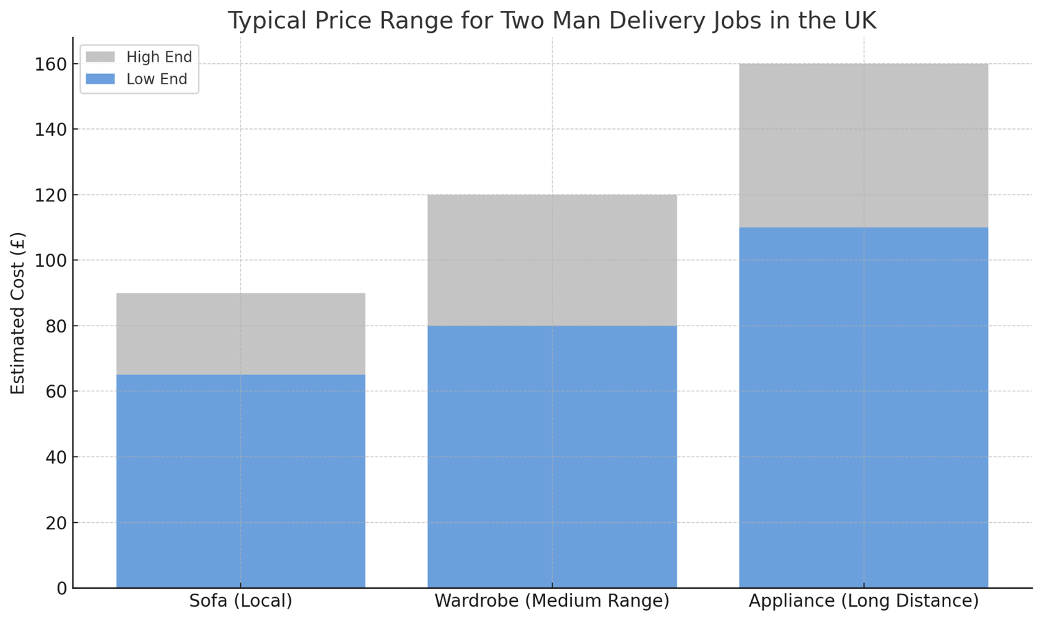 Graph to show typical price range for two man delivery jobs in the UK