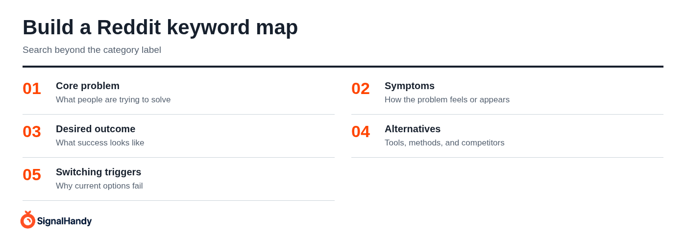 Build a Reddit keyword map