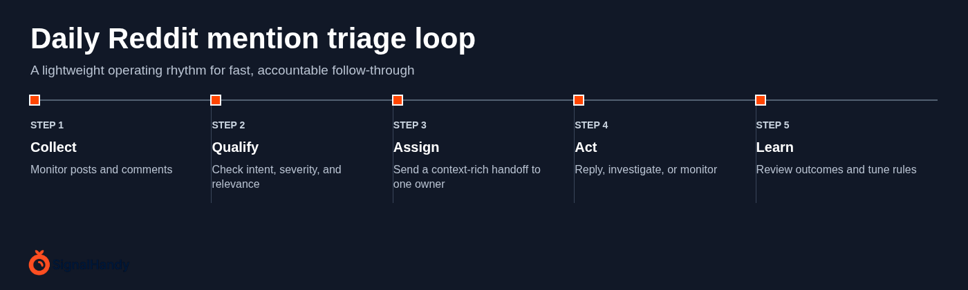 Daily Reddit mention triage loop