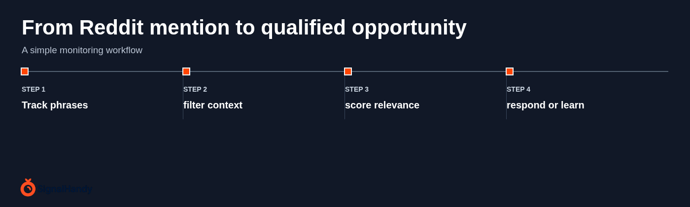 From Reddit mention to qualified opportunity