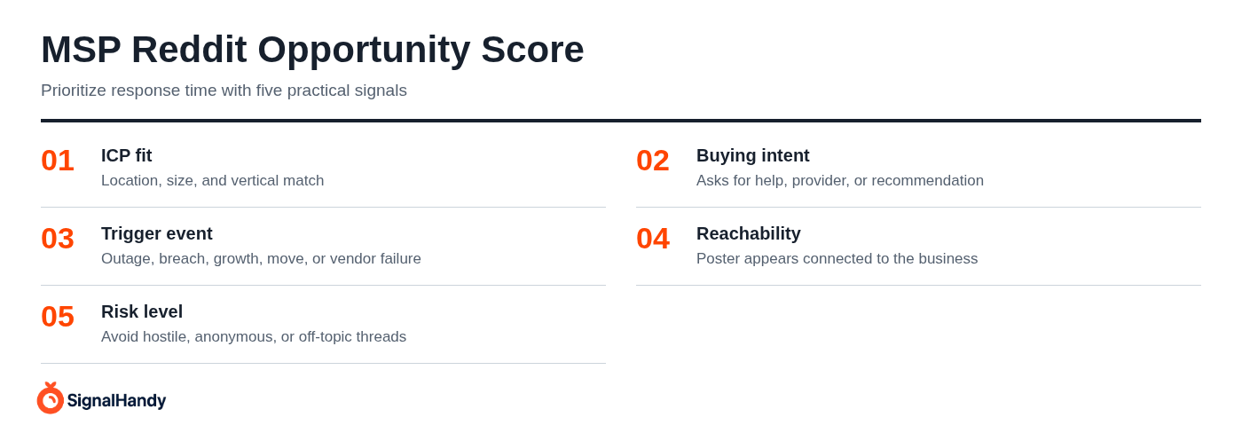MSP Reddit Opportunity Score