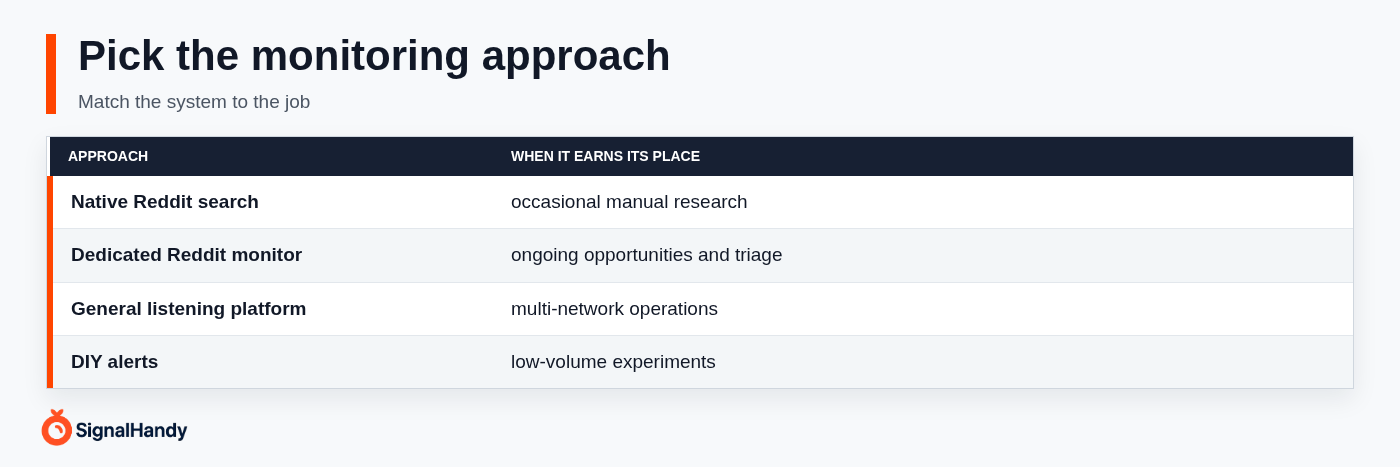 Pick the monitoring approach