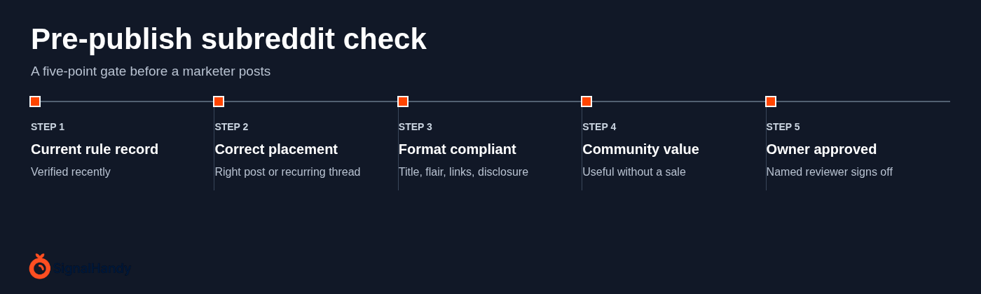 Pre-publish subreddit check