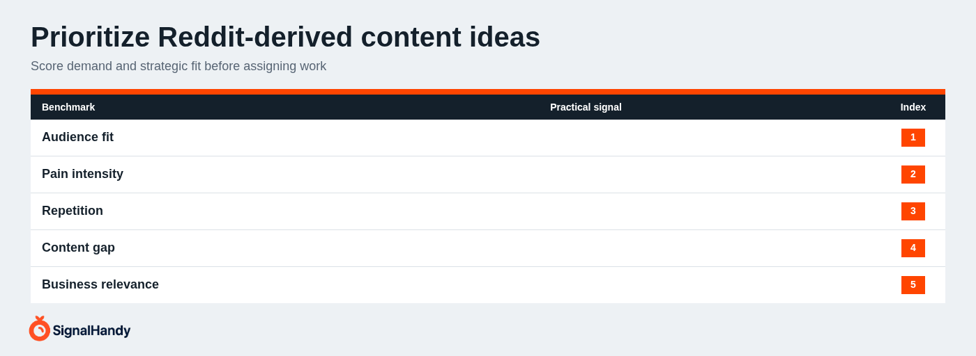 Prioritize Reddit-derived content ideas