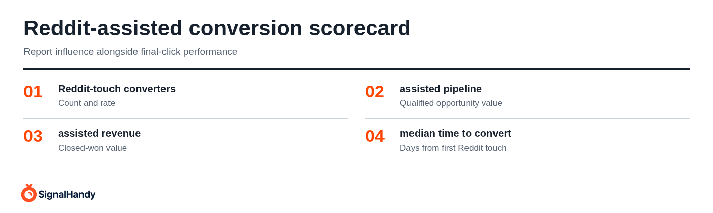 Reddit-assisted conversion scorecard