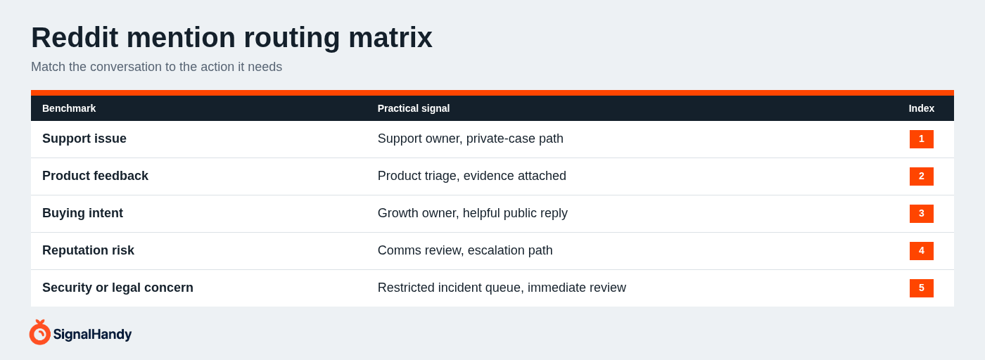 Reddit mention routing matrix