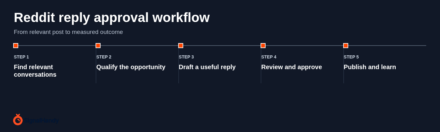 Reddit reply approval workflow