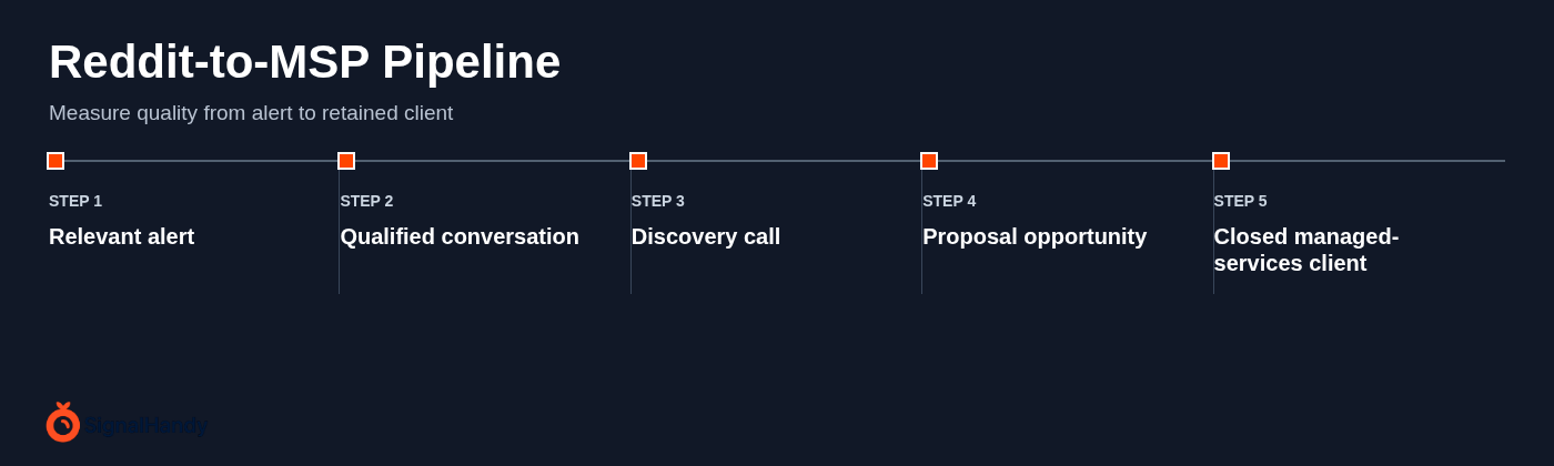 Reddit-to-MSP Pipeline