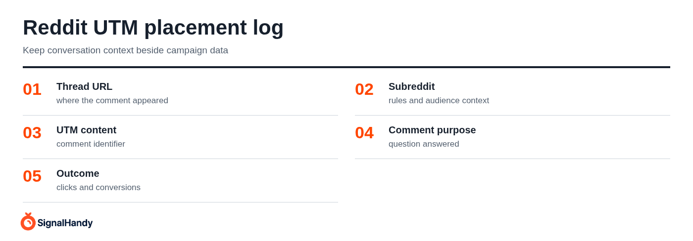 Reddit UTM placement log
