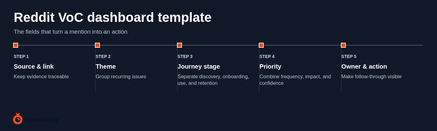 Reddit VoC dashboard template