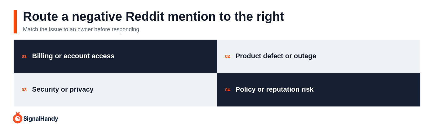 Route a negative Reddit mention to the right team