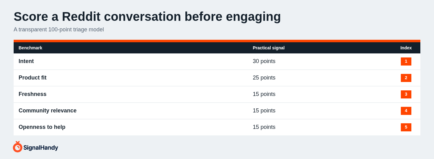 Score a Reddit conversation before engaging