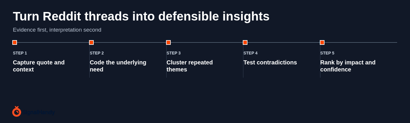 Turn Reddit threads into defensible insights