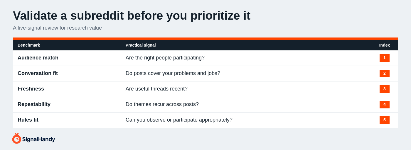 Validate a subreddit before you prioritize it