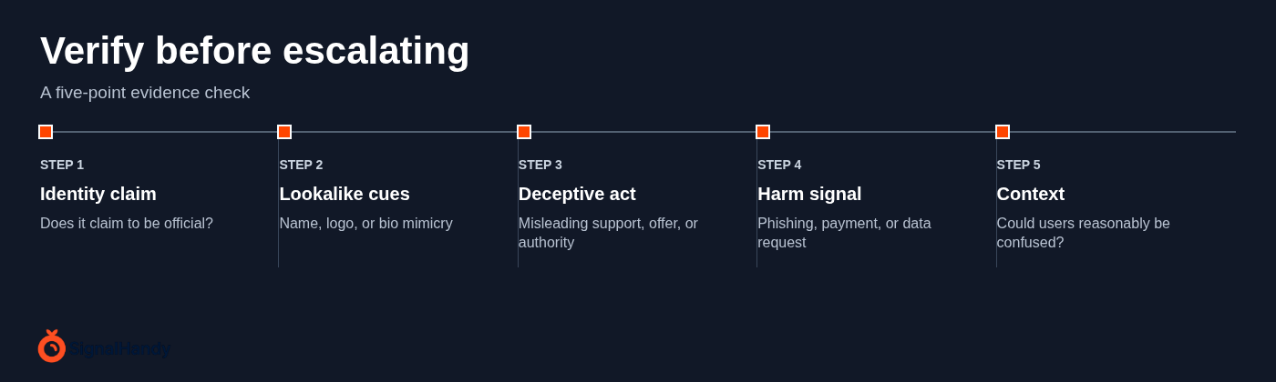 Verify before escalating