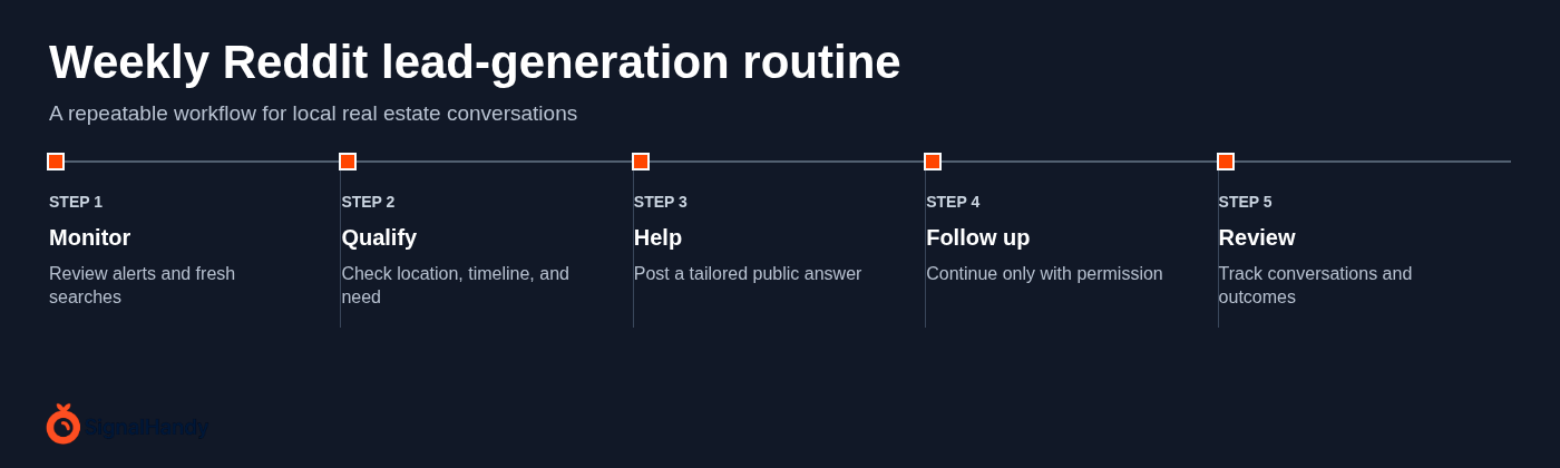 Weekly Reddit lead-generation routine