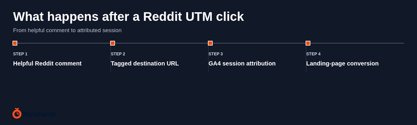 What happens after a Reddit UTM click